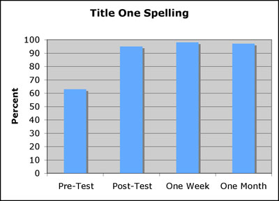 Title One Spelling Graph